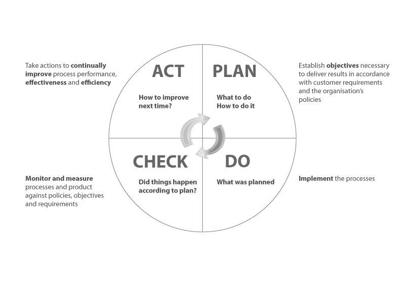 PDCA Cycle